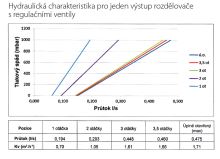 Rozdělovač nerez s regulačními mechan. ventily 12 okruhů - SN-ROU12S (2)