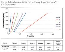 Rozdělovač nerez s průtokoměry a uzav. ventily, 7 okruhů - SN-RZPU07S (2)